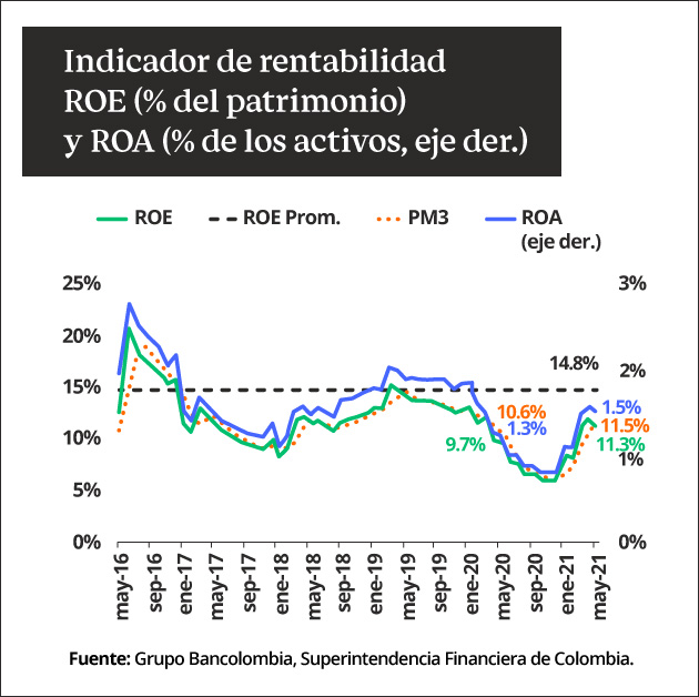 Variación del indicador ROE y ROA para el sector financiero en Colombia a mayo de 2021