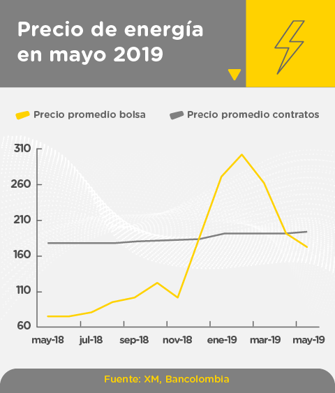 Precio de energía en mayo de 2019