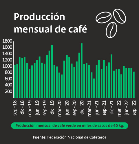 Producción mensual de café en Colombia