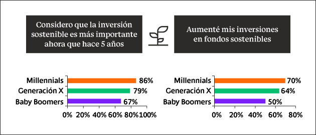 86% de los Millennials consideran que las inversiones sostenibles son más importantes ahora que hace 5 años y 70% están aumentando sus inversiones en fondos sostenibles.