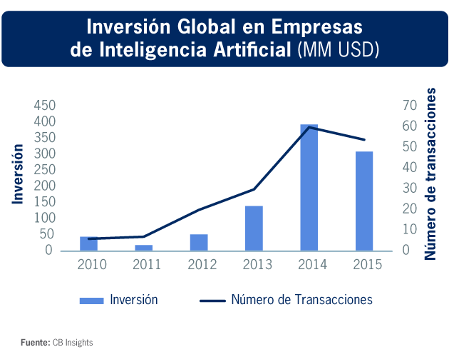 Inversiones Globales en Empresas de inteligencia Artificial (MM USD)