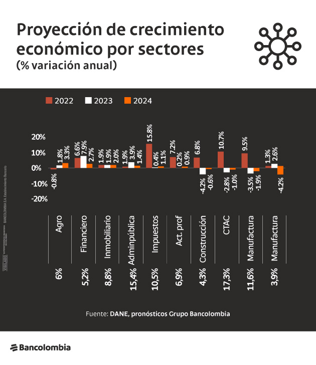 Gráfica de proyección de crecimiento económico por sectores, expresado en porcentaje de variación anual.