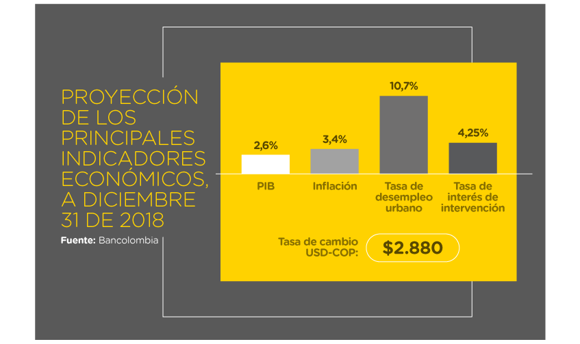 Perspectivas económicas en Colombia 2018