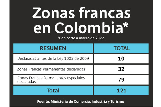 Zonas francas en Colombia