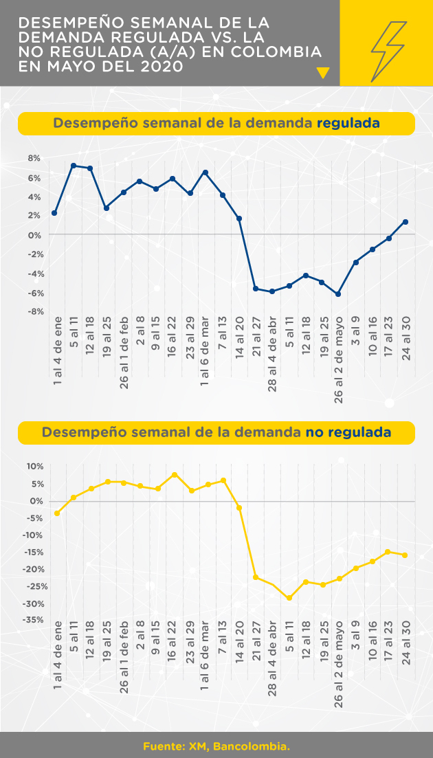 Desempeño semanal de la demanda regulada vs la no regulada en Colombia