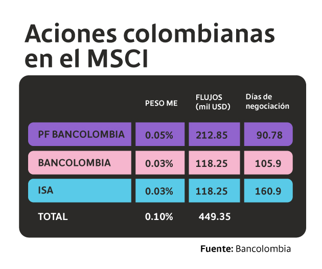 Infografía de acciones colombianas en el MSCI.