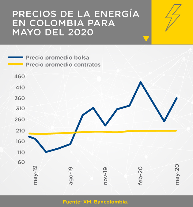 Precios de energía en Colombia para mayo 2020