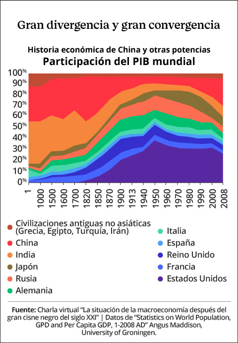 Gráfica que representa la variación del porcentaje del PIB de las diferentes economías en el ámbito mundial.