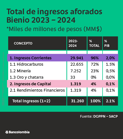 Cuadro del total de ingresos aforados del bienio 2023 – 2024.