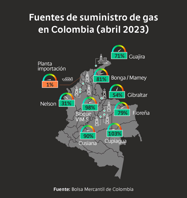 Fuentes de suministro de gas en Colombia abril 2023