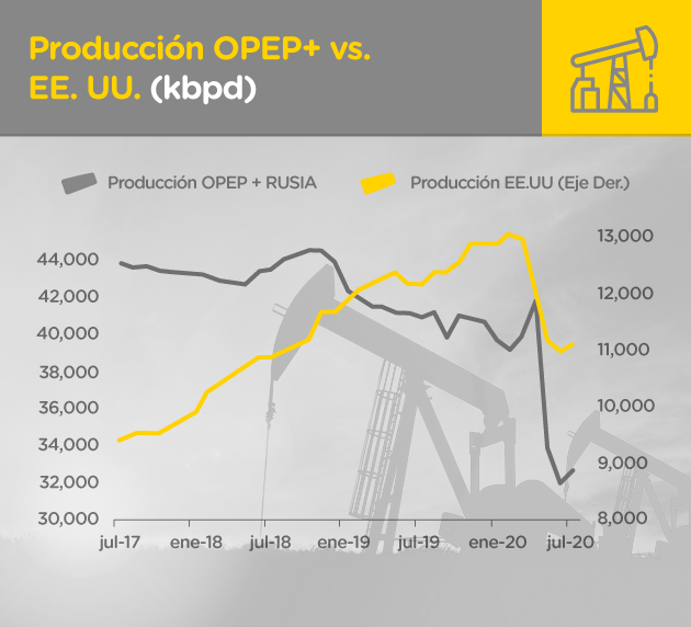 Gráfica comparativa de producción por parte de la OPEP+ Rusia vs. Estados Unidos entre julio de 2017 y julio de 2020.