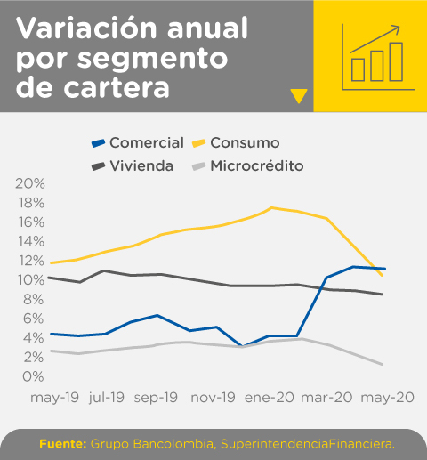 Variación anual por segmento de cartera de los bancos en Colombia desde mayo de 2019 a mayo de 2020