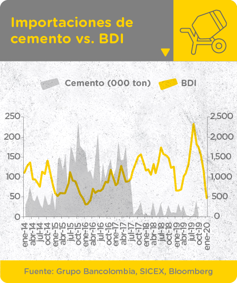 Importaciones de cemento versus BDI (índice báltico seco) desde enero de 2014 a enero de 2020