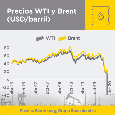 Gráfica de precios del petróleo en sus referencias WTI y Brent entre 2016 y 2020