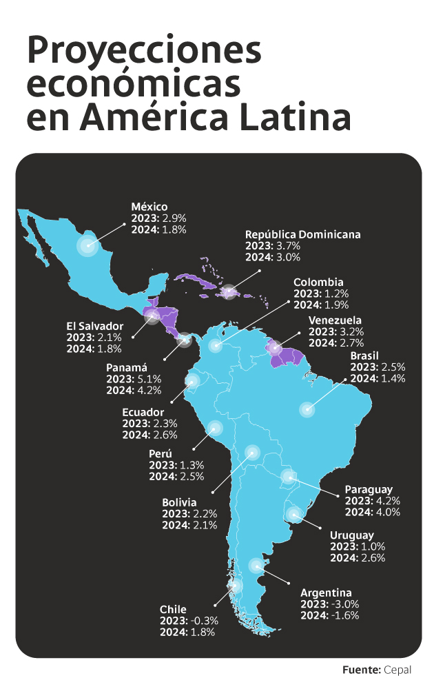 Infografía de las proyecciones económicas en América Latina.