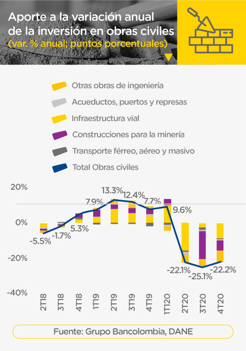 Aporte a la variación anual de la inversión en obras civiles en Colombia desde el 2T18 al 4T20