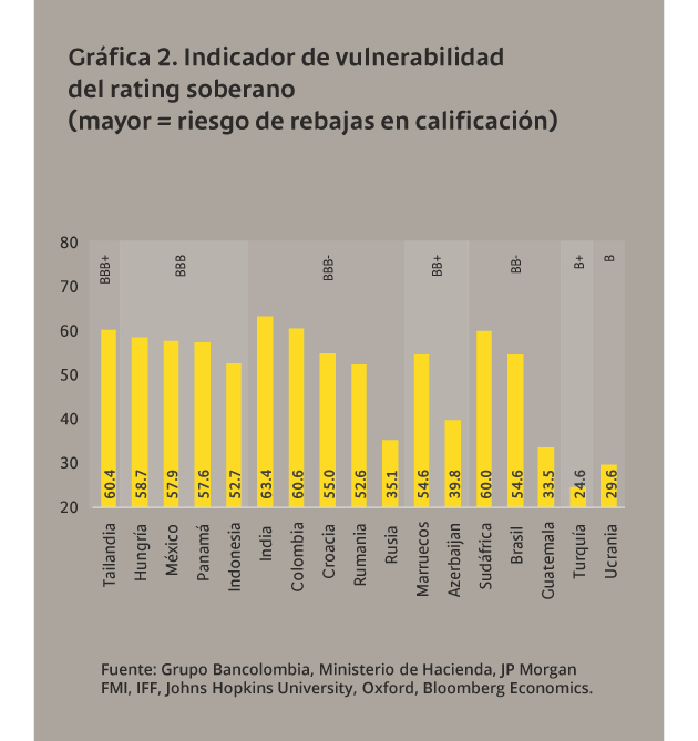 Gráfica del indicador de vulnerabilidad del rating soberano expresado en mayor igual riesgo de rebajas en calificación.