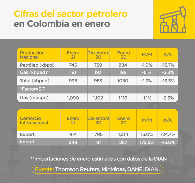 Cifras del sector pretrolero en Colombia en enero 2021: precios, producción nacional de gas y petróleo, importaciones y exportaciones.