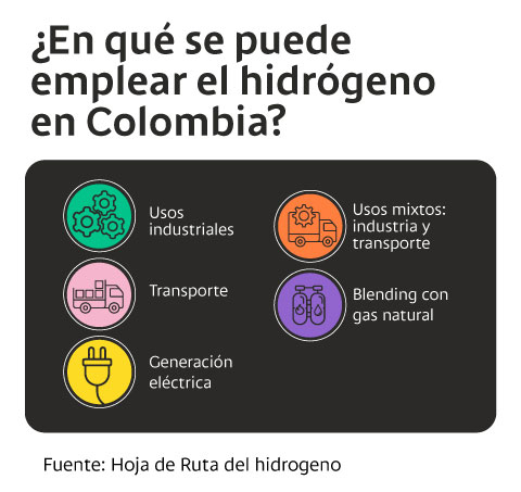 Posibles usos del hidrógeno en Colombia.