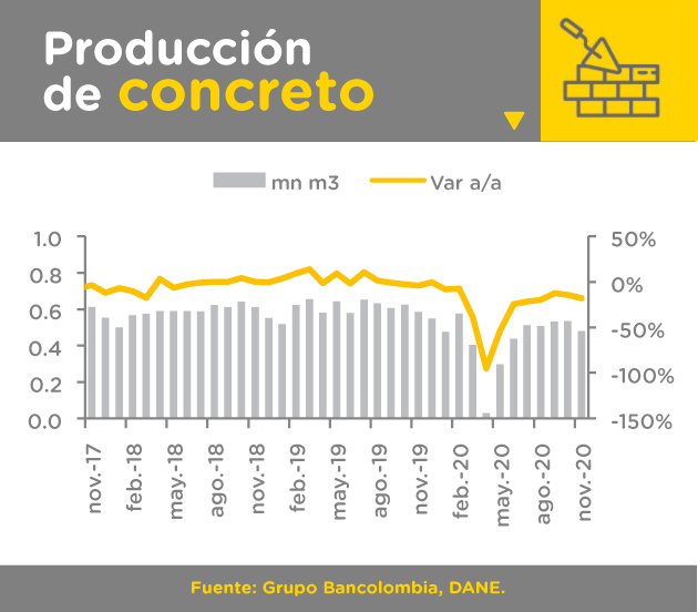 Gráfica comparativa de producción de concreto entre noviembre de 2017 y noviembre de 2020. Cifras en millones de metros cúbicos versus variación año contra año.