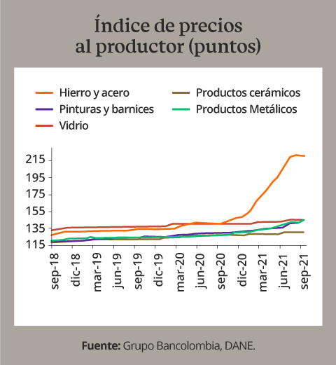 Índice de precios al productor de algunos materiales de construcción en Colombia en septiembre de 2021