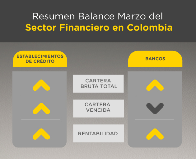 Resumen Balance Marzo del Sector Financiero en Colombia