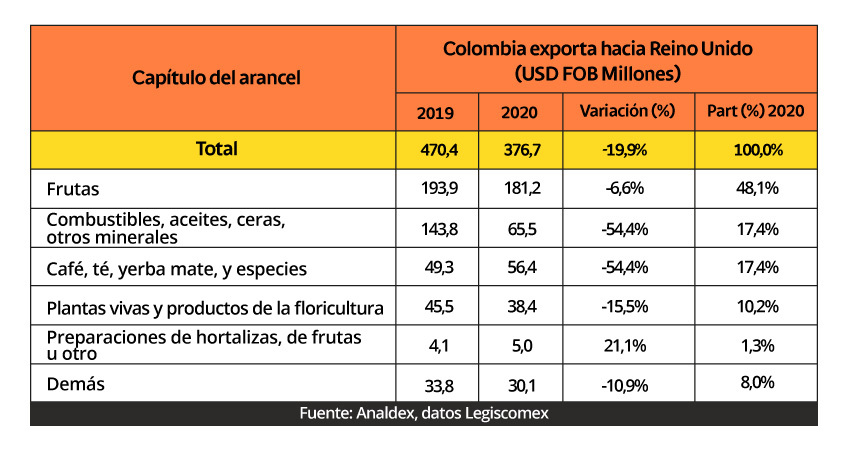 Tabla comparativa de exportaciones de Colombia hacia el Reino Unido entre 2019 y 2020 medido en millones de dólares FOB.