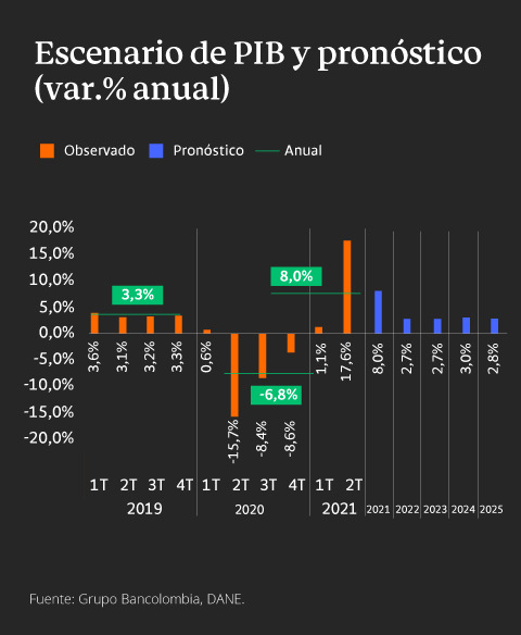 Gráfica del escenario de PIB trimestral y pronostico expresado en variación del porcentaje anual.