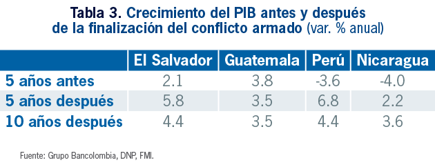 tabla 3 crecimiento del PIB antes y despues de la finalizacion del conflicto armado (var. % anual)