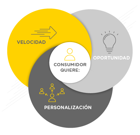 Características del nuevo consumidor en la economía 4.0