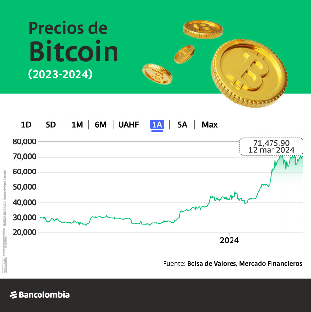 Gráfica del precio de Bitcoin entre 2023 y 2024.