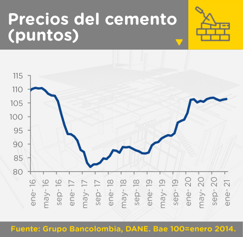 Gráfica comparativa de precios del cemento expresada en puntos desde enero de 2016 hasta enero de 2021.