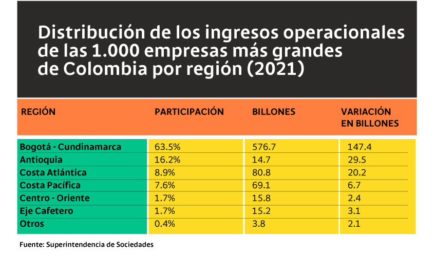 Tabla con la distribución de los ingresos operacionales de las 1.000 empresas más grandes de Colombia por región (2021).