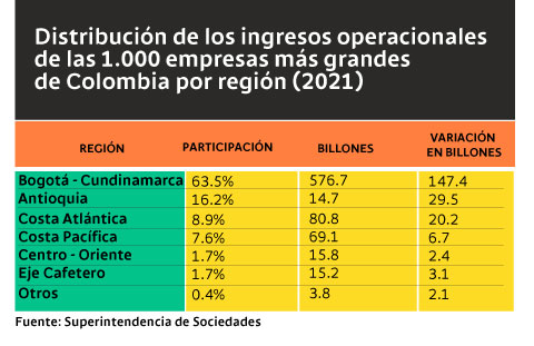Tabla con la distribución de los ingresos operacionales de las 1.000 empresas más grandes de Colombia por región (2021).