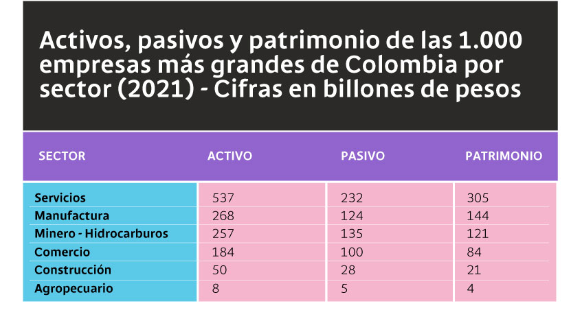 Tabla con activos, pasivos y patrimonio de las 1.000 empresas más grandes de Colombia por sector (2021) - Cifras en billones de pesos.