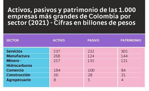 Tabla con activos, pasivos y patrimonio de las 1.000 empresas más grandes de Colombia por sector (2021) - Cifras en billones de pesos.