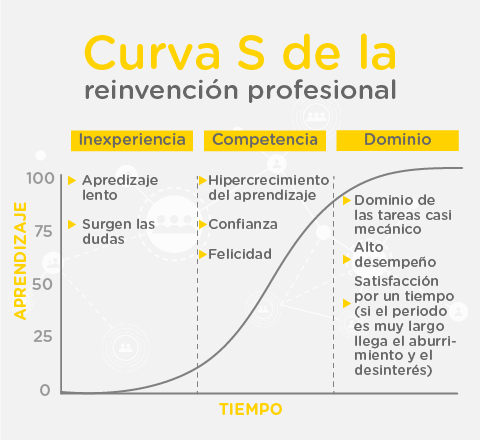 Gráfico en forma de S con el detalle de lo que ocurre en cada una de las 3 fases de la reinvención-profesional
