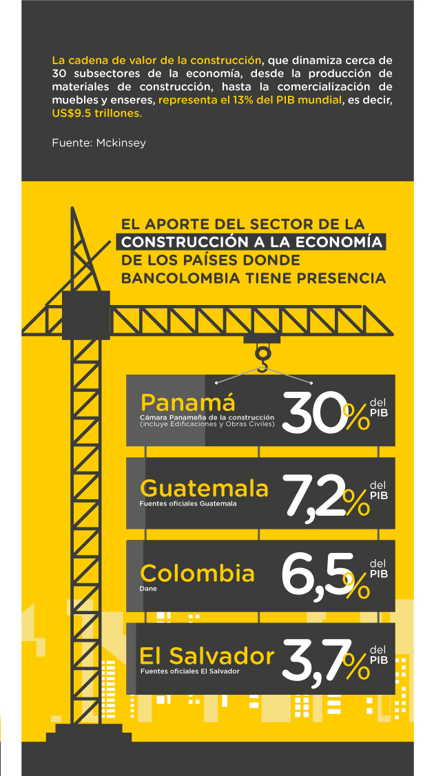 Infográfico sobre el aporte del sector de la construcción a la economía mundial y a los 4 países donde Bancolombia tiene presencia: Panamá, Guatemala, Colombia y El Salvador.