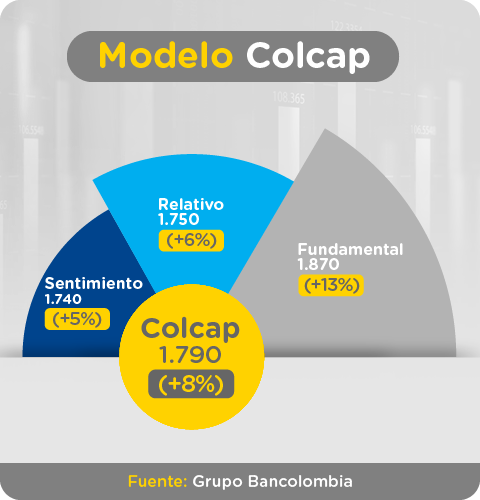 Pronóstico Colcap 2020, según el modelo fundamental, de valoración relativa y modelo de sentimiento