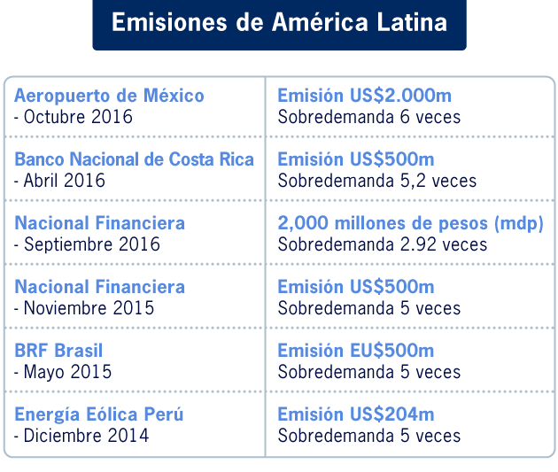 Emisiones de América Latina