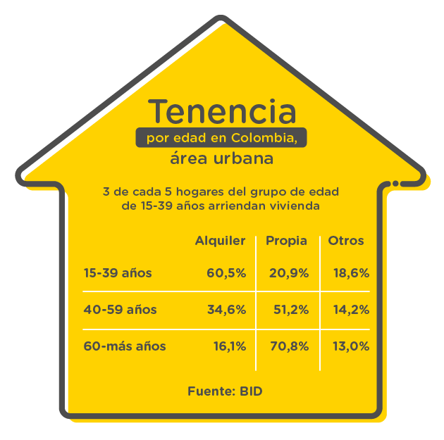Tabla con el porcentaje de alquiler y compra de vivienda por grupos de edad en Colombia.