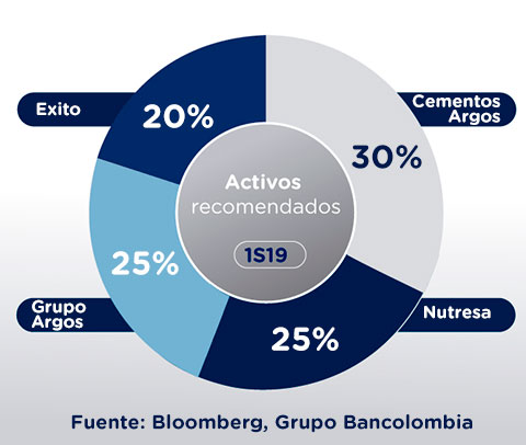 Activos recomendados por Bancolombia para invertir en el primer semestre de 2019