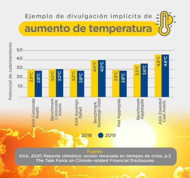 Gráfica comparativa sobre incremento de temperatura implícita del reporte climático AXS 2020.