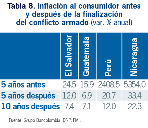 tabla 8 inflacion al consumidor antes y despues de la finalizacion del conflicto armado (var % anual)