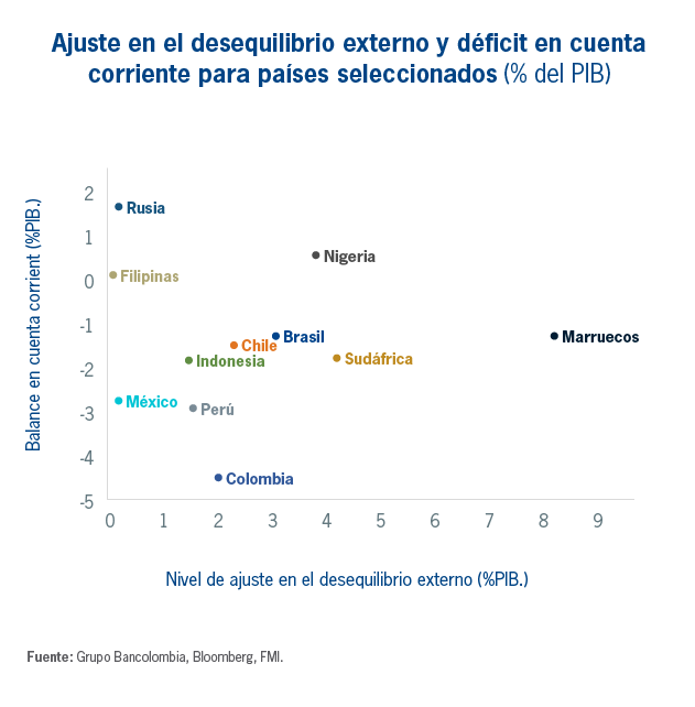 Ajuste en el desequilibrio externo y déficit en cuenta corriente para países seleccionados