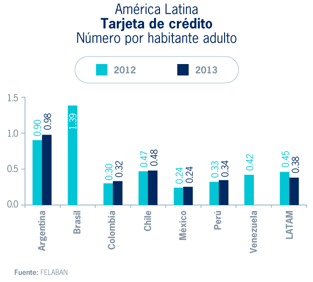 Tarjetas de crédito en América Latina