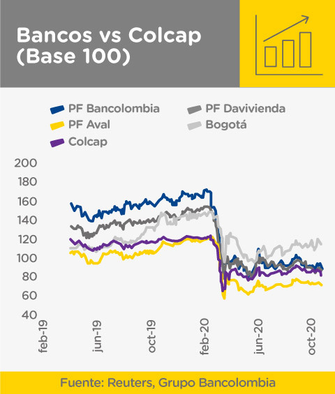 Gráfica comparativa de bancos versus Colcap
