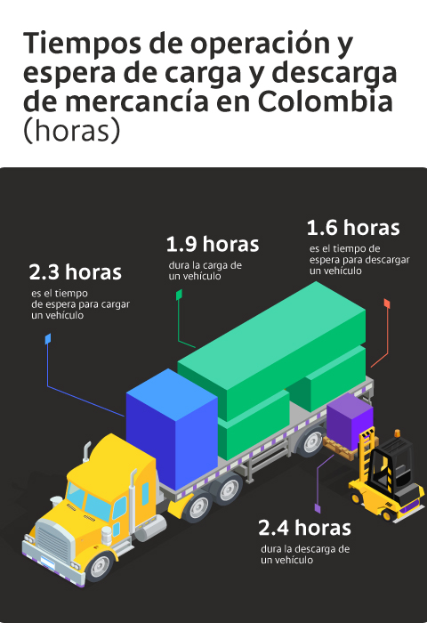 Tiempos de operación y espera de carga y descarga  de mercancía en Colombia (horas)