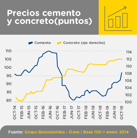 Comparativo de precios de cemento y concreto entre octubre de 2014 y 2019