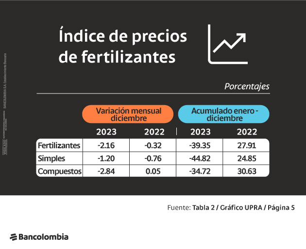 Gráfica de índice de precios de fertilizantes
